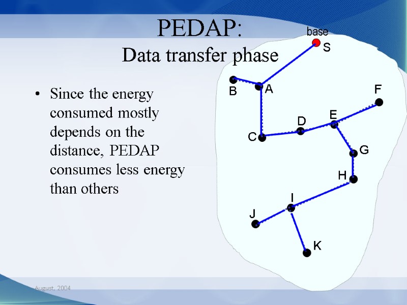 August, 2004 PEDAP:  Data transfer phase base S B J I H G